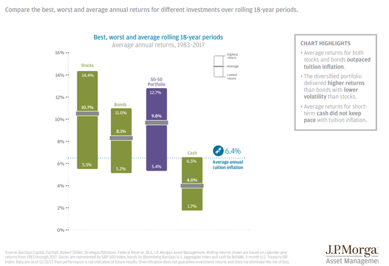 Compare the Best, Worst and Average Annual Returns for Different